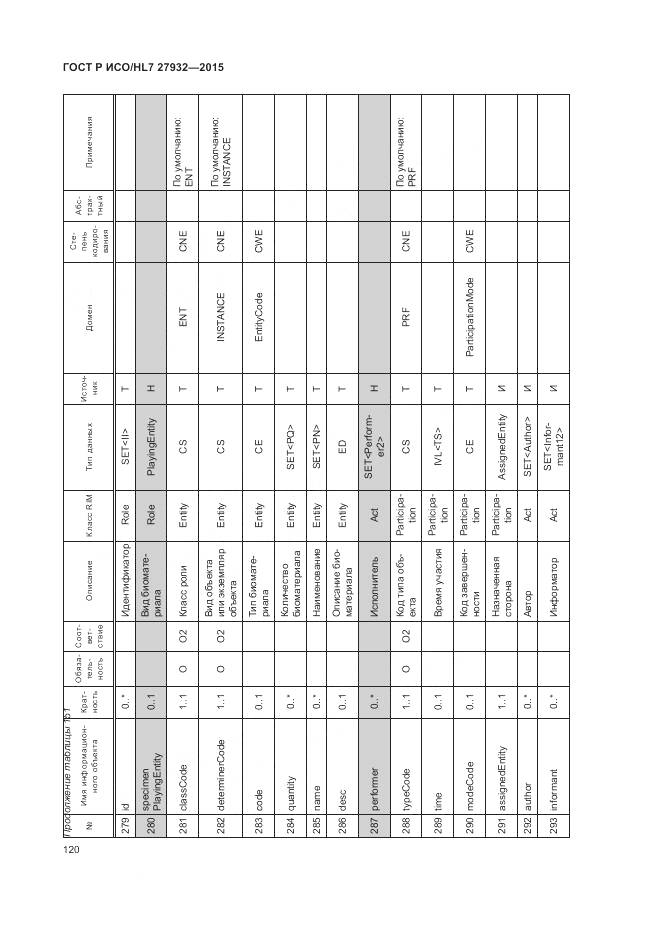 ГОСТ Р ИСО/HL 7 27932-2015, страница 124